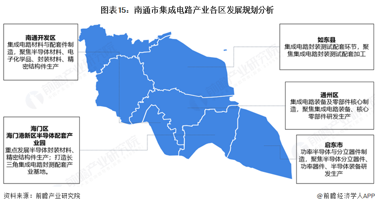 图表15：南通市集成电路产业各区发展规划分析