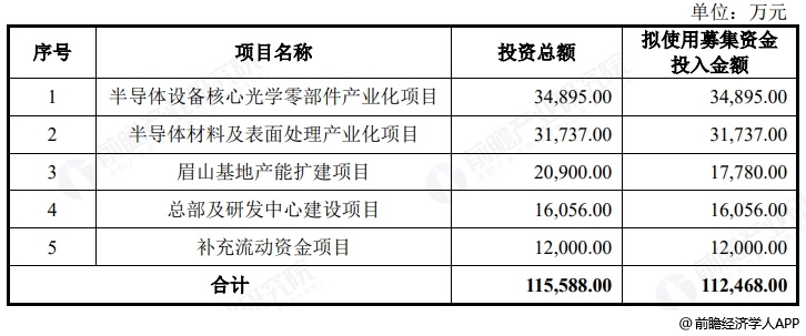 图表7：超纯应材募资用途