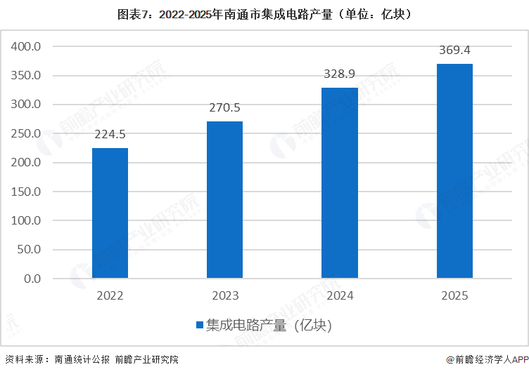 图表7:2022-2025年南通市集成电路产量(单位:亿块)