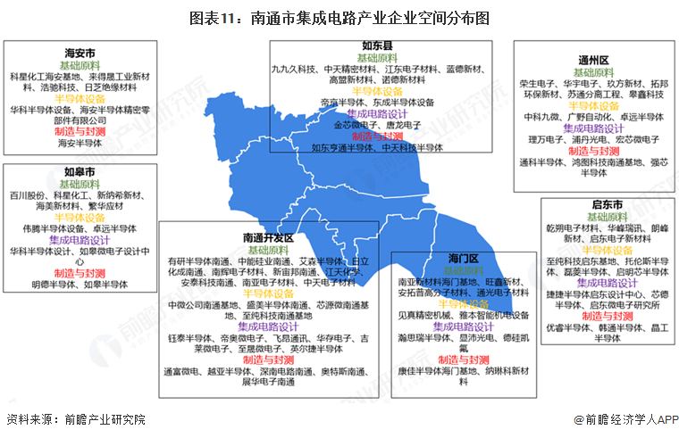 图表11:南通市集成电路产业企业空间分布图