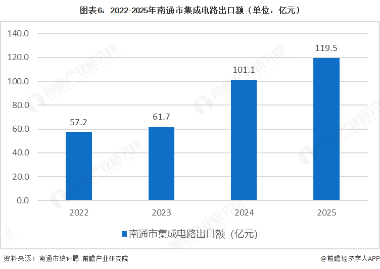 图表6:2022-2025年南通市集成电路出口额(单位:亿元)