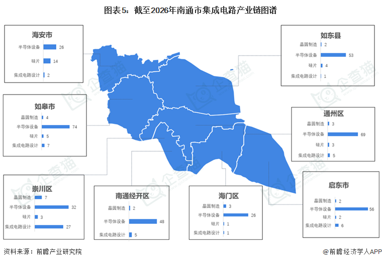 图表5:截至2026年南通市集成电路产业链图谱