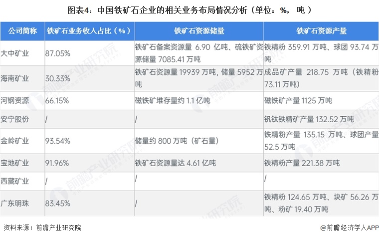 图表4：中国铁矿石企业的相关业务布局情况分析（单位：%，吨）
