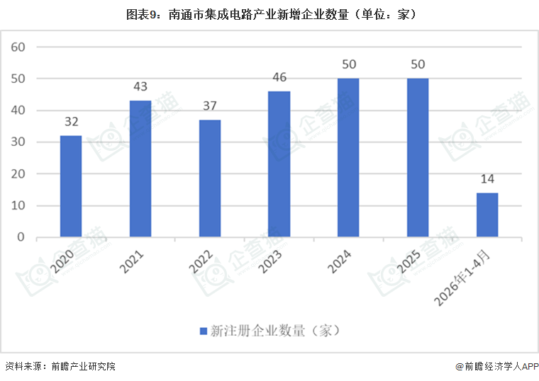 图表9:南通市集成电路产业新增企业数量(单位:家)