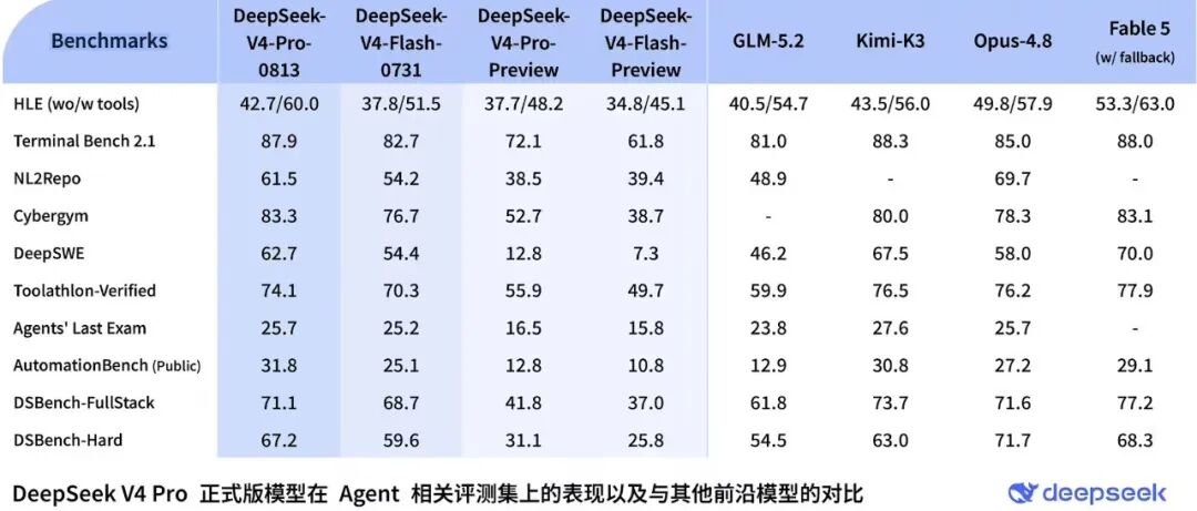 DeepSeek V4 Pro 正式版 Agent 能力大幅增强｜图片来源：DeepSeek