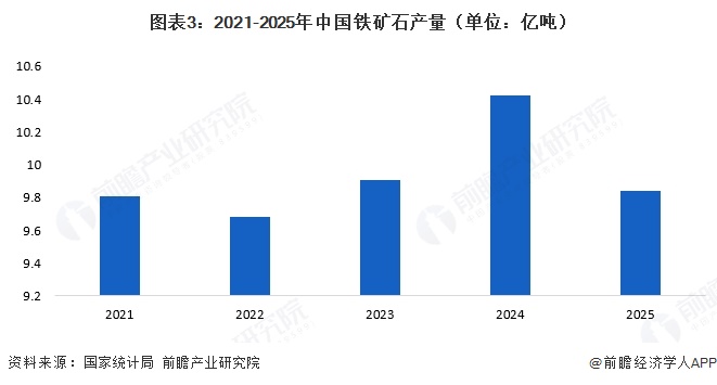图表3：2021-2025年中国铁矿石产量（单位：亿吨）