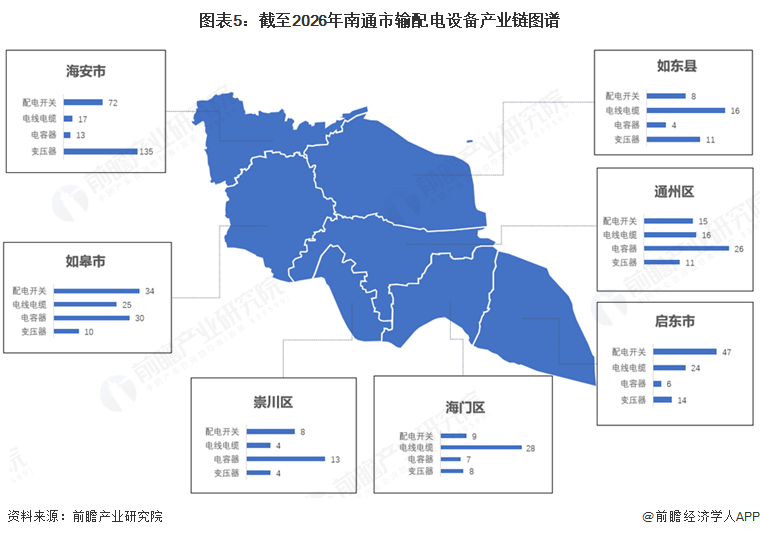 图表5:截至2026年南通市输配电设备产业链图谱