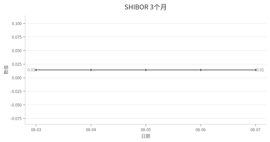 SHIBOR 3个月