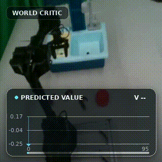 图 2｜Critic 负责判断当前状态有多好。图为 WCM 的价值估计曲线，当发生碰撞导致物体掉落时曲线开始下降。