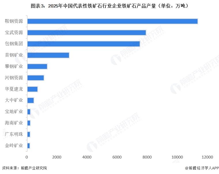 图表3：2025年中国代表性铁矿石行业企业铁矿石产品产量（单位：万吨）  