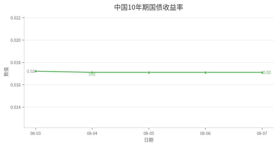 中国10年期国债收益率