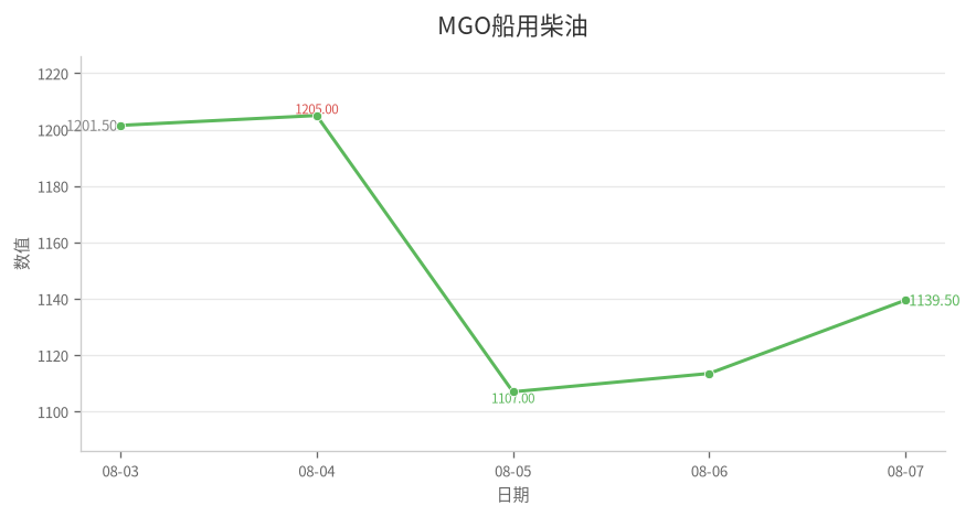 MGO船用柴油