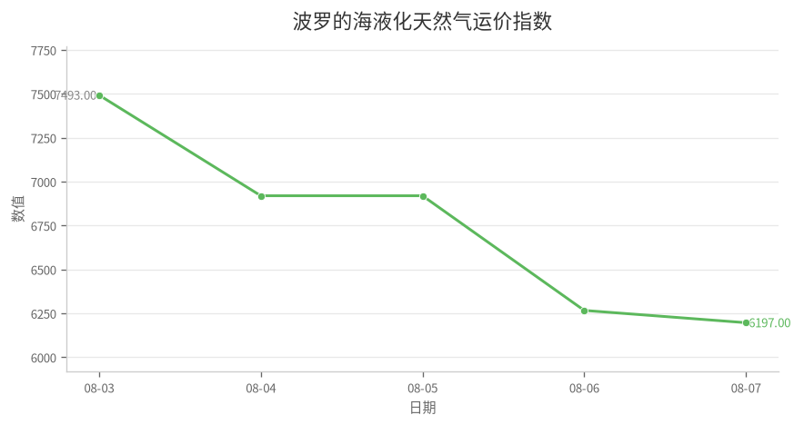 波罗的海液化天然气运价指数