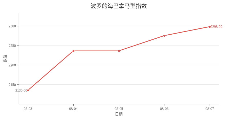 波罗的海巴拿马型指数