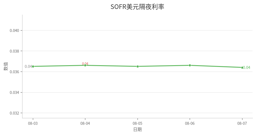 SOFR美元隔夜利率