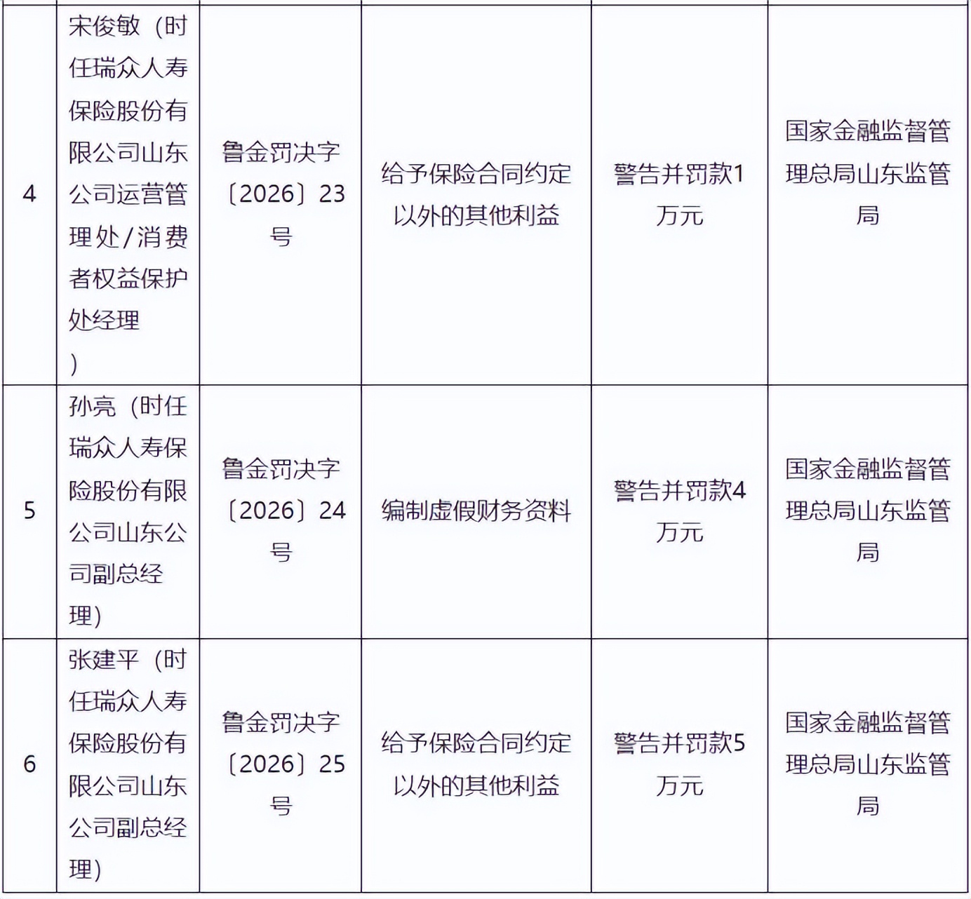 （来源国家金融监督管理总局山东监管局）