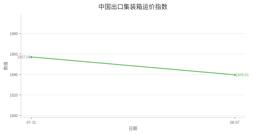 中国出口集装箱运价指数
