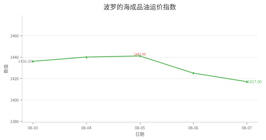 波罗的海成品油运价指数