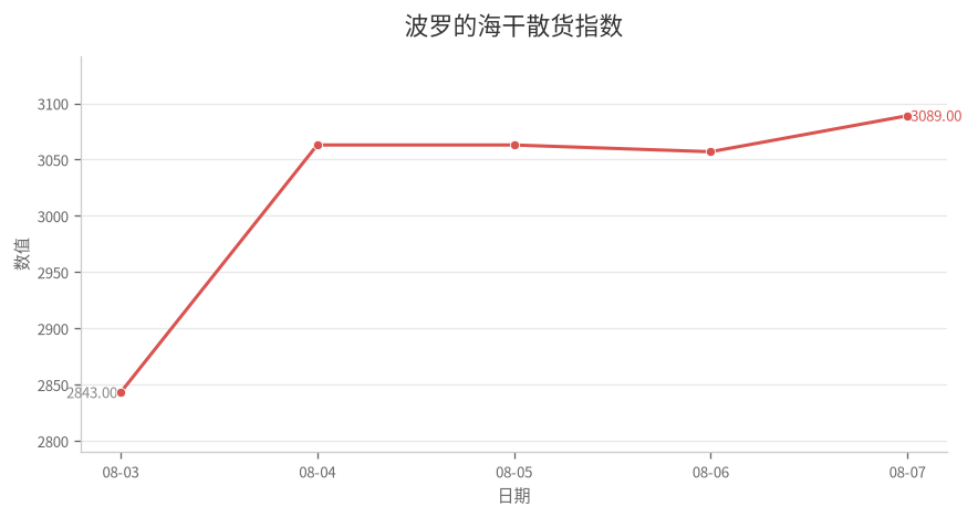 波罗的海干散货指数