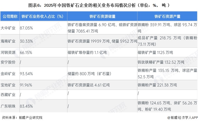 图表6：2025年中国铁矿石企业的相关业务布局情况分析（单位：%，吨）