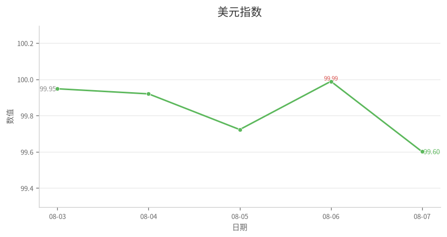 美元指数