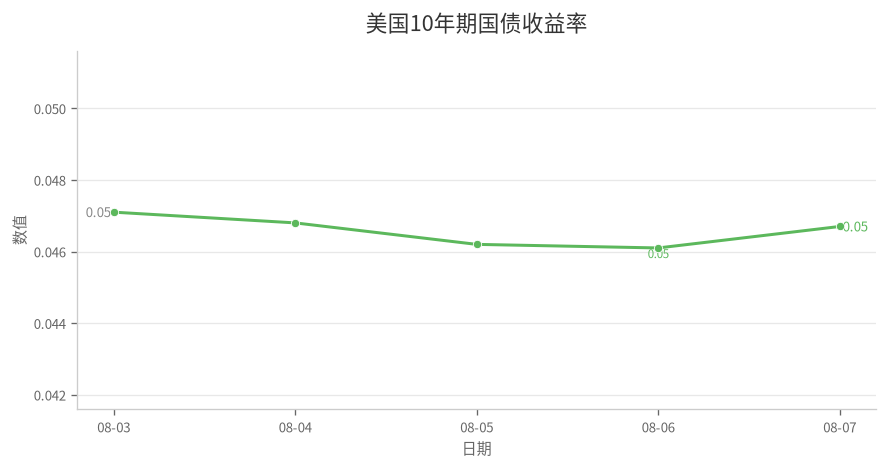 美国10年期国债收益率