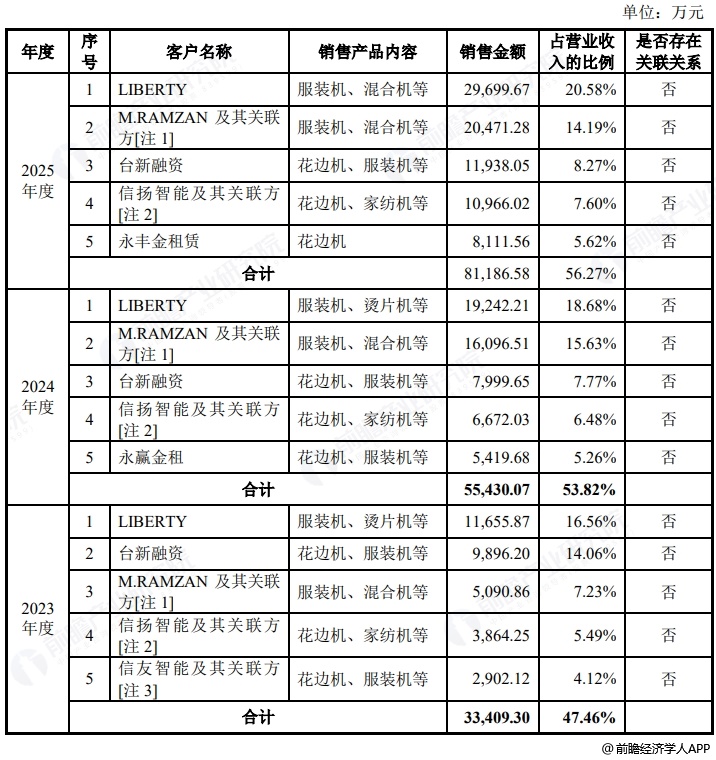 图表11:信胜科技五大客户