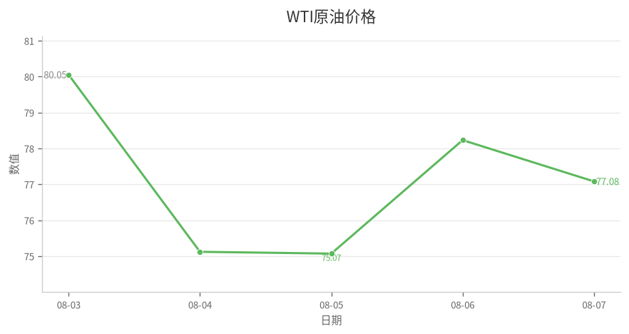 WTI原油价格