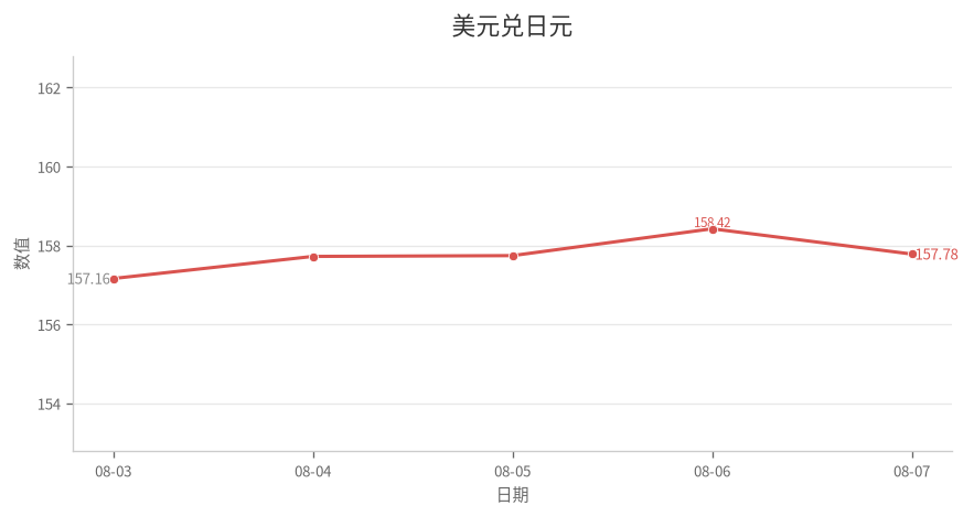 美元兑日元