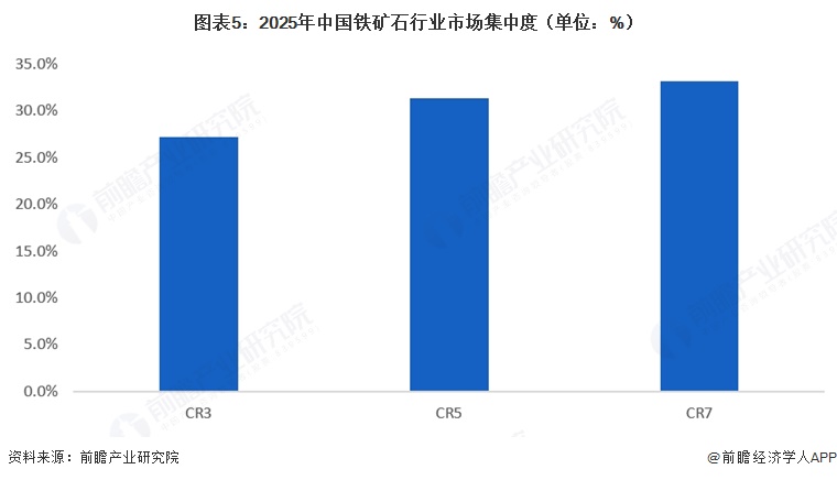 图表5：2025年中国铁矿石行业市场集中度（单位：%）