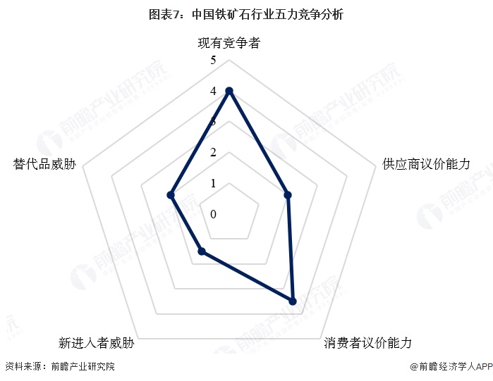图表7：中国铁矿石行业五力竞争分析