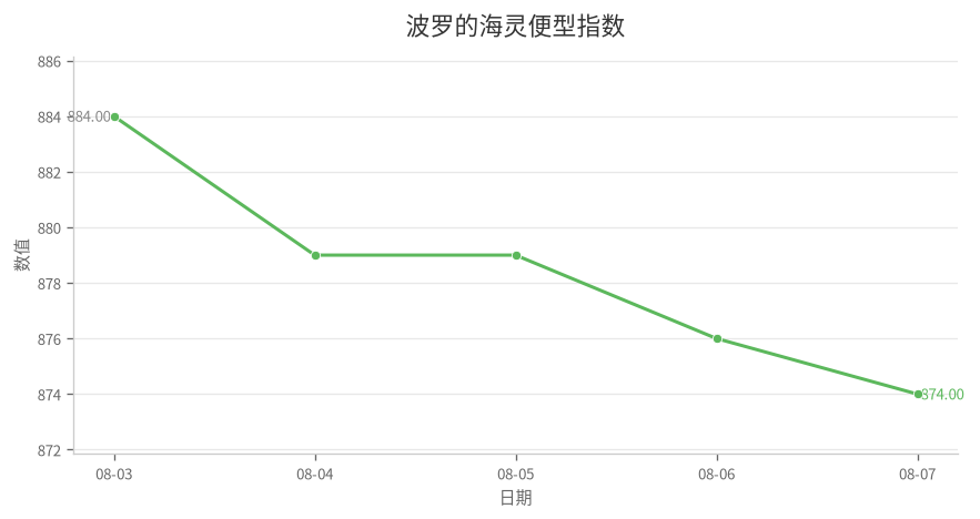 波罗的海灵便型指数