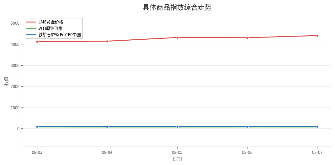 具体商品指数综合走势