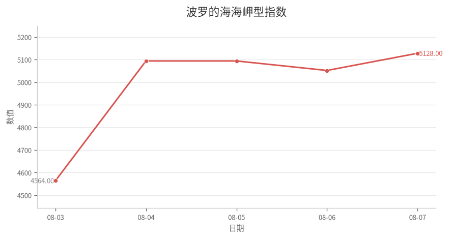 波罗的海海岬型指数