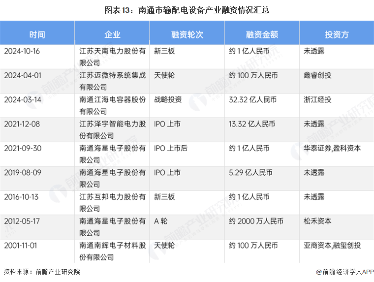 图表13：南通市输配电设备产业融资情况汇总