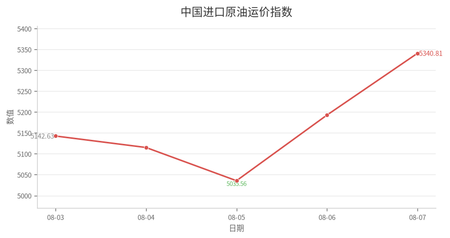 中国进口原油运价指数