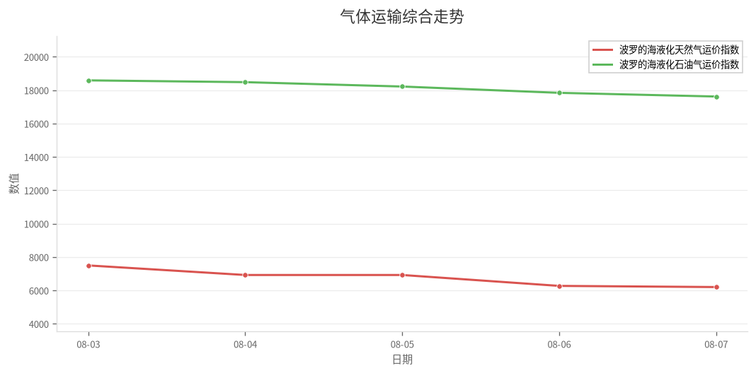 气体运输综合走势