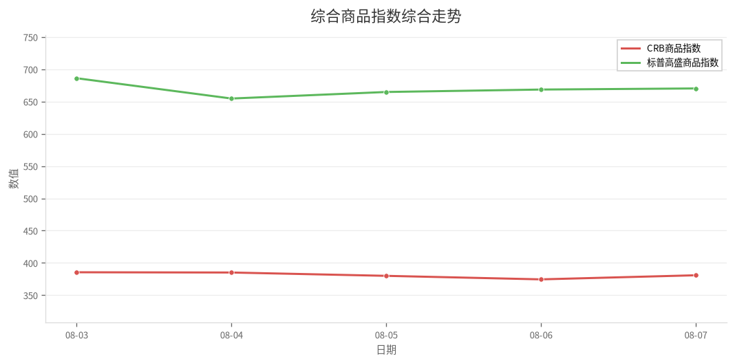 综合商品指数综合走势