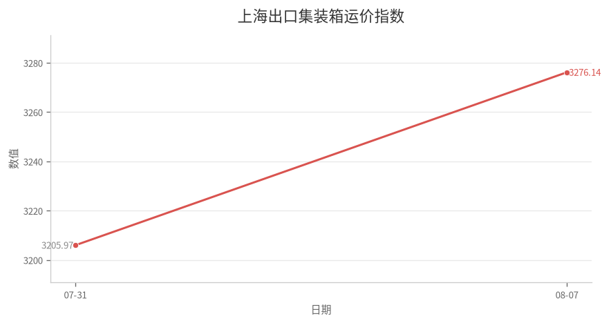 上海出口集装箱运价指数