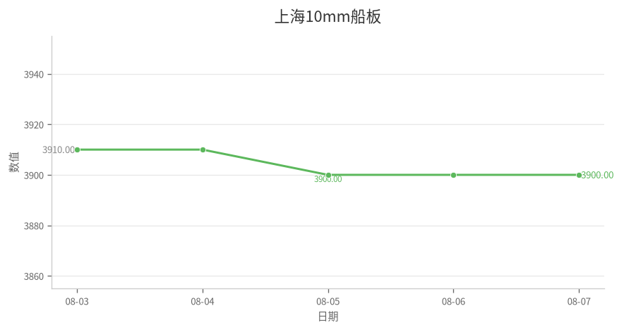 上海10mm船板