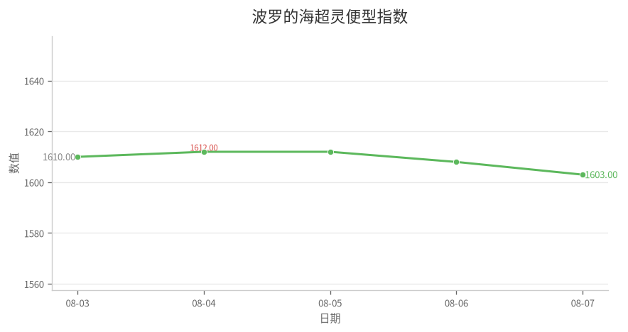 波罗的海超灵便型指数