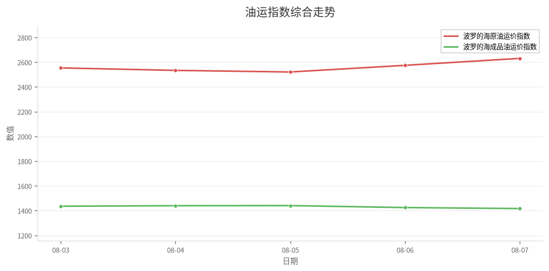 油运指数综合走势