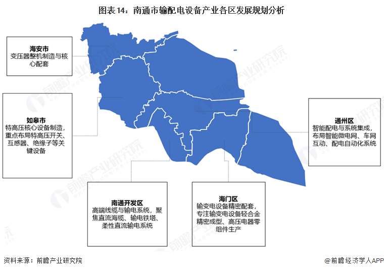 图表14:南通市输配电设备产业各区发展规划分析