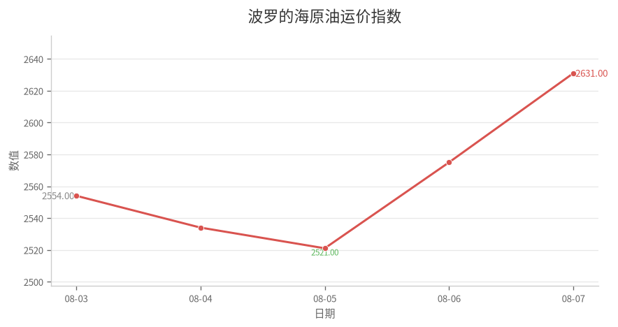 波罗的海原油运价指数