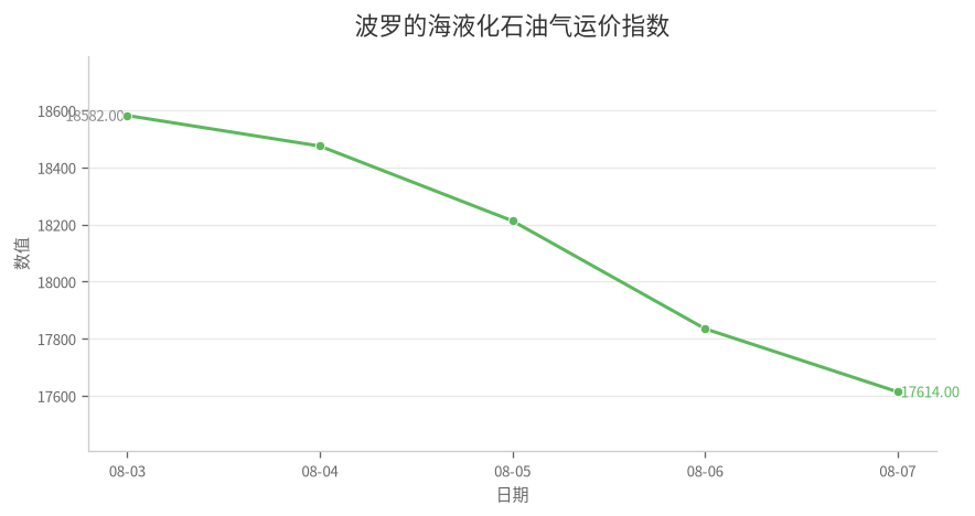 波罗的海液化石油气运价指数