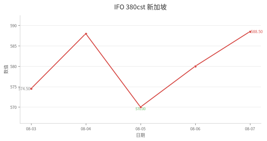 IFO 380cst 新加坡