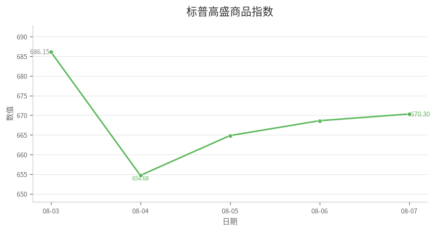 标普高盛商品指数