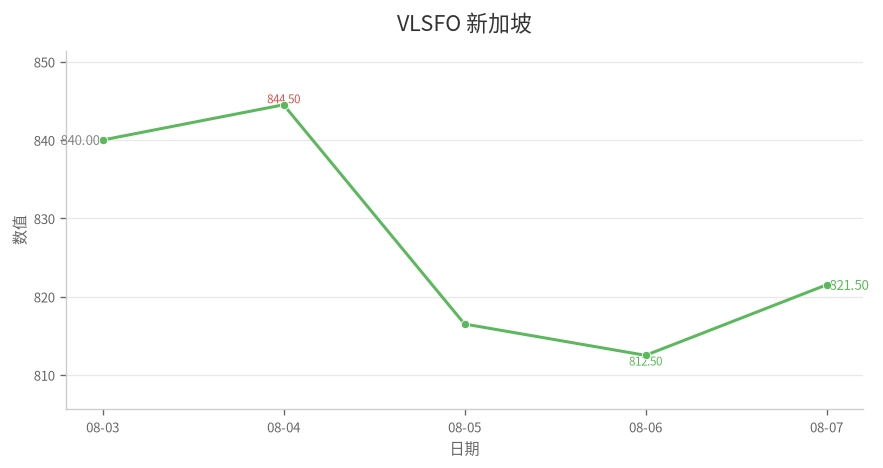 VLSFO 新加坡