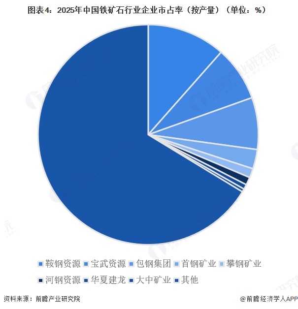 图表4：2025年中国铁矿石行业企业市占率（按产量）（单位：%）