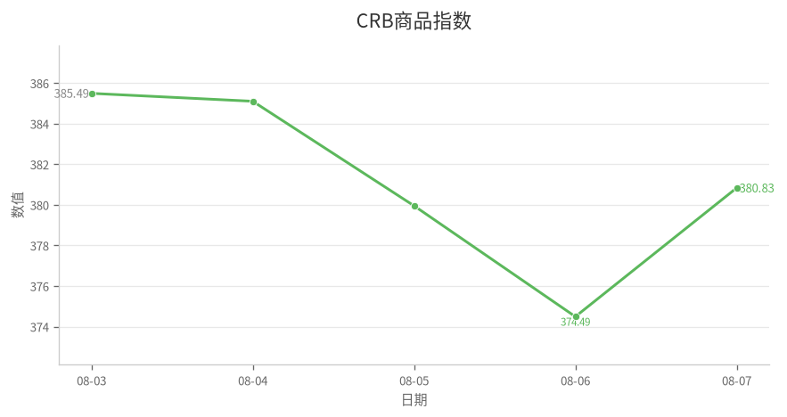 CRB商品指数